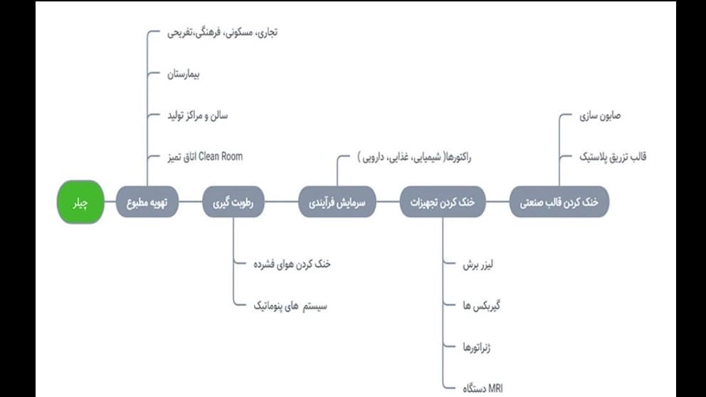 کاربرد چیلر صنعتی
