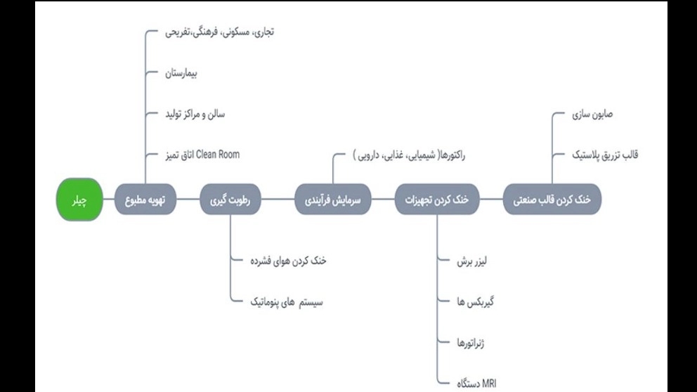 کاربرد چیلر صنعتی کاربرد چیلر صنعتی